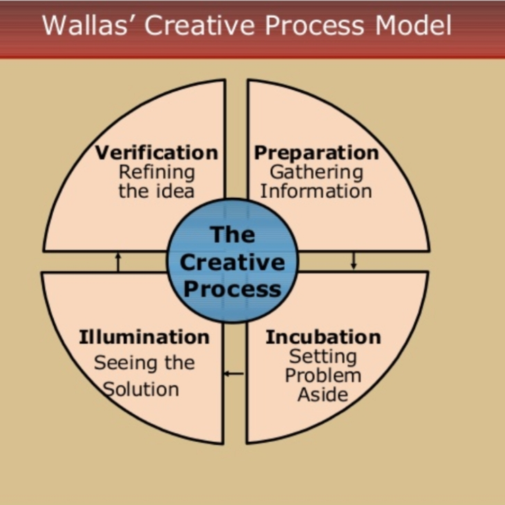 The Four Stages of the Creative Process from a Writer’s Perspective ...